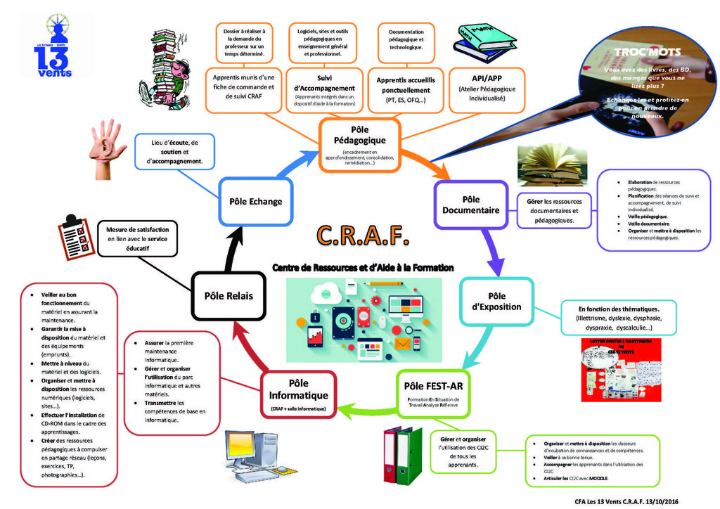 Schéma descriptif du Centre de Ressources et d'Aide à la Formation (CRAF) au sein de l'organisme de formation Les 13 Vents-EIMCL